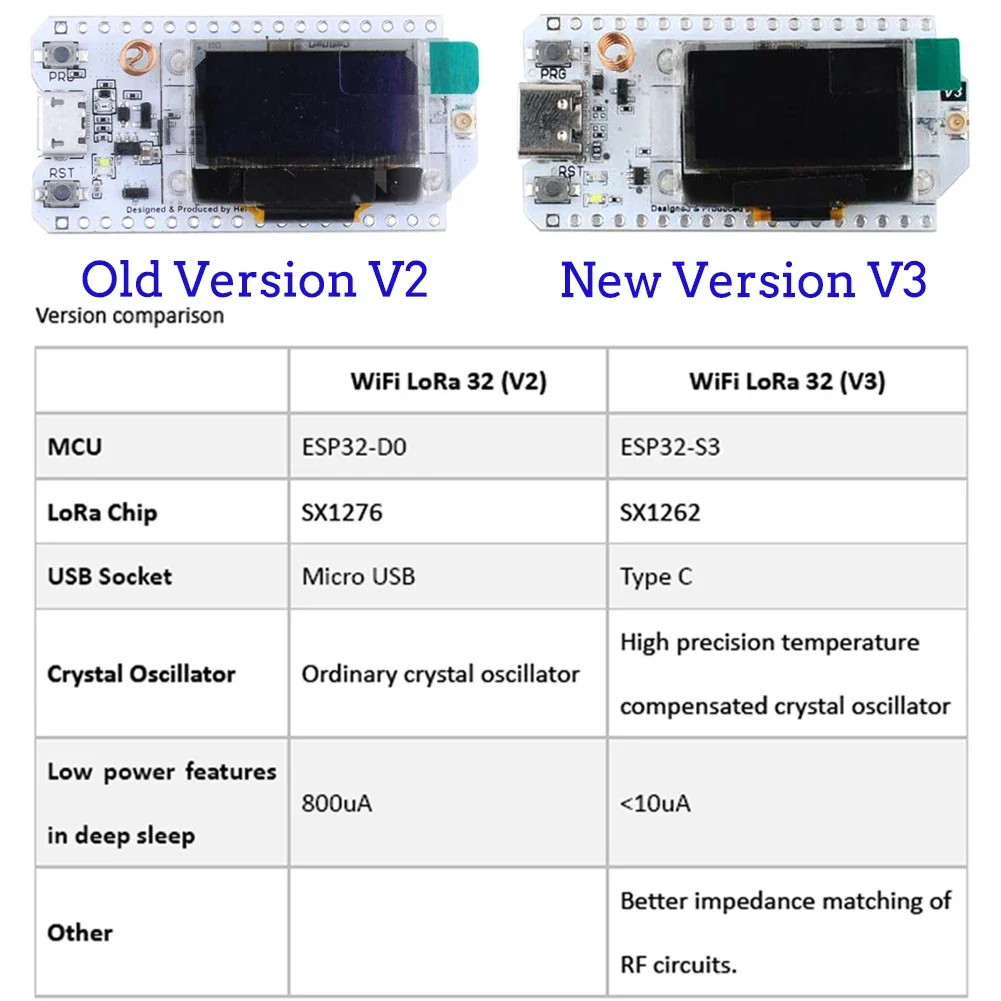 2Sets ESP32 LoRa V3 Developmen - Smart Home Kits recension och pris